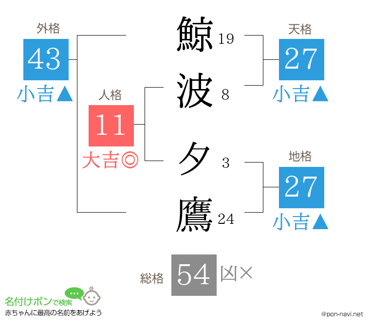 鯨波 夕鷹さんの姓名判断結果