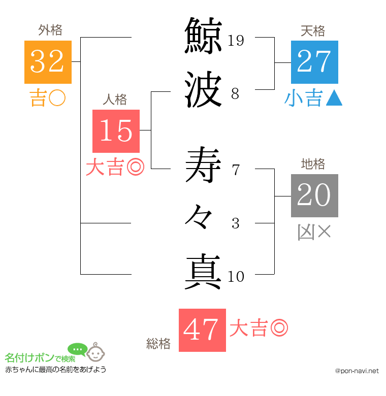 鯨波 寿々真さんの姓名判断結果