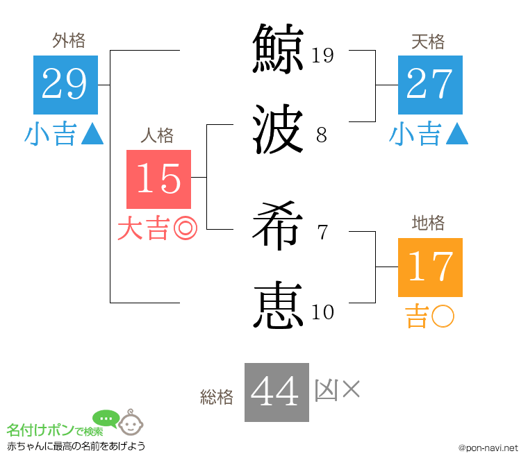 鯨波 希恵さんの姓名判断結果