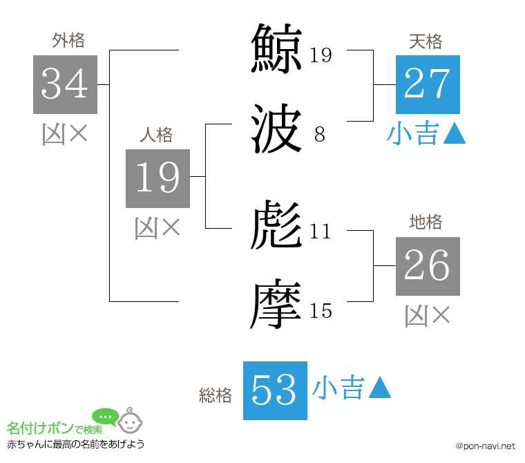 鯨波 彪摩さんの姓名判断結果
