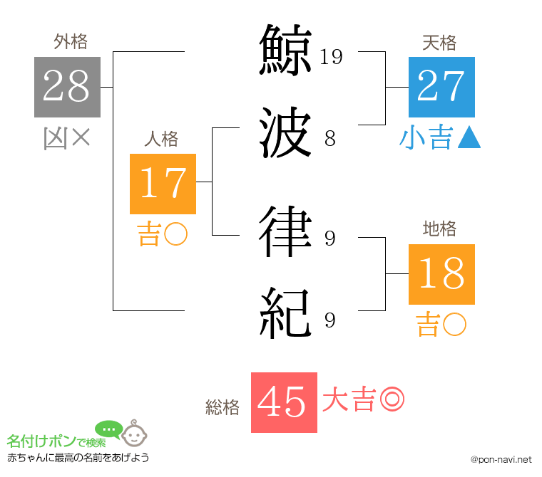 鯨波 律紀さんの姓名判断結果