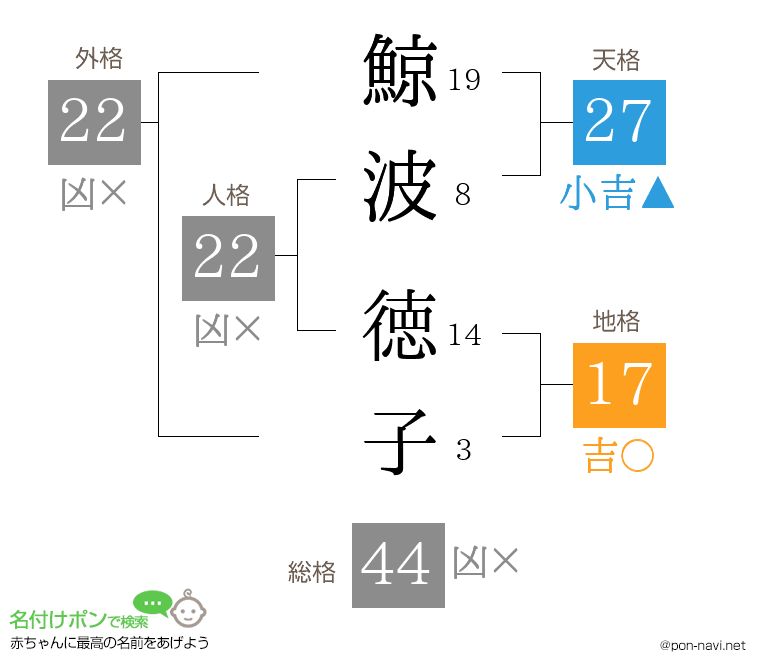 鯨波 徳子さんの姓名判断結果