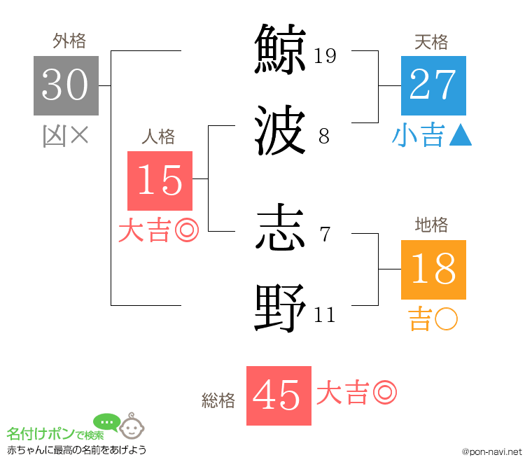 鯨波 志野さんの姓名判断結果