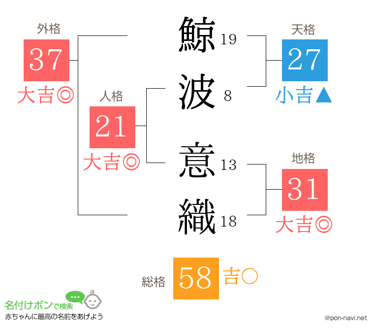 鯨波 意織さんの姓名判断結果