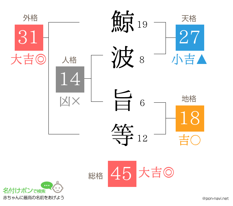 鯨波 旨等さんの姓名判断結果