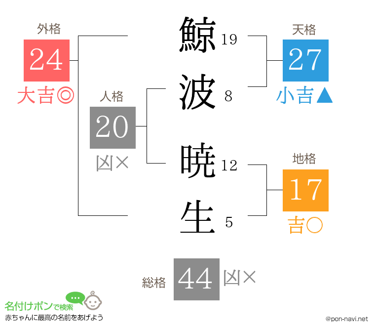 鯨波 暁生さんの姓名判断結果