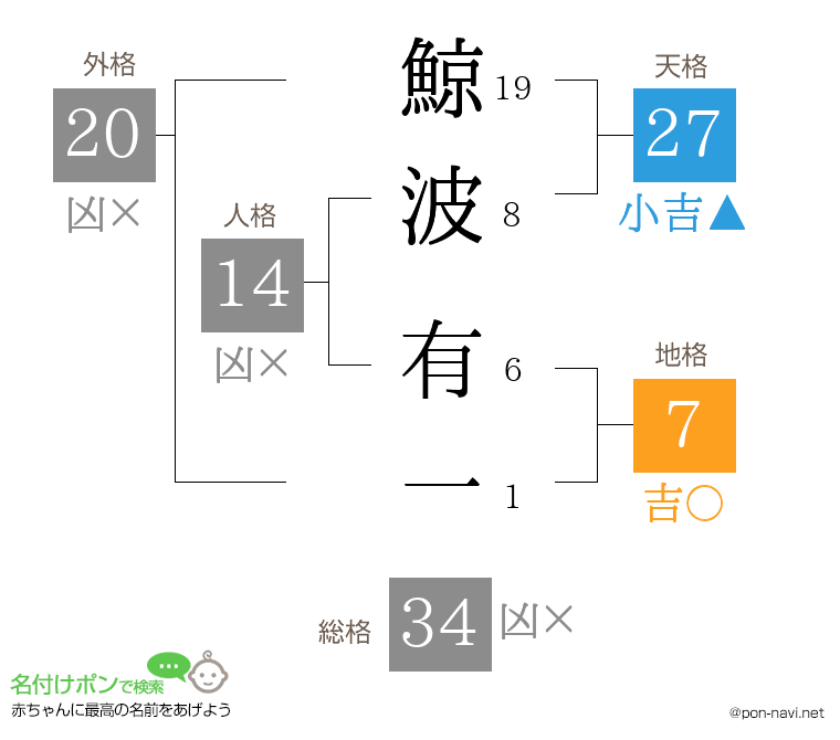 鯨波 有一さんの姓名判断結果