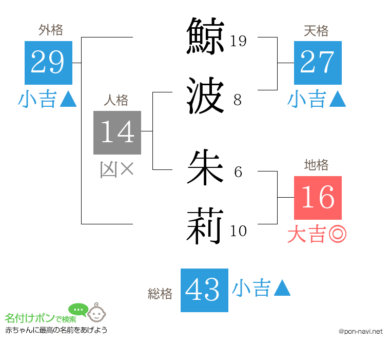 鯨波 朱莉さんの姓名判断結果