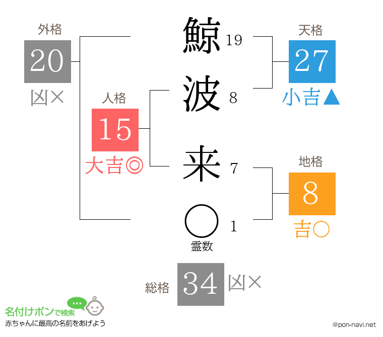 鯨波 来さんの姓名判断結果