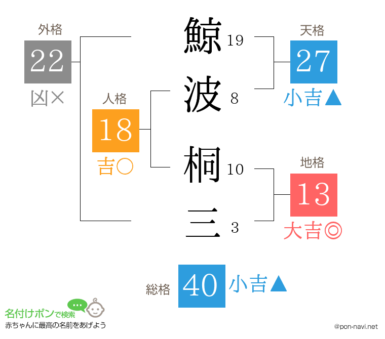 鯨波 桐三さんの姓名判断結果