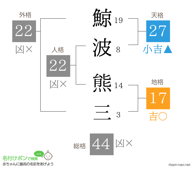 鯨波 熊三さんの姓名判断結果