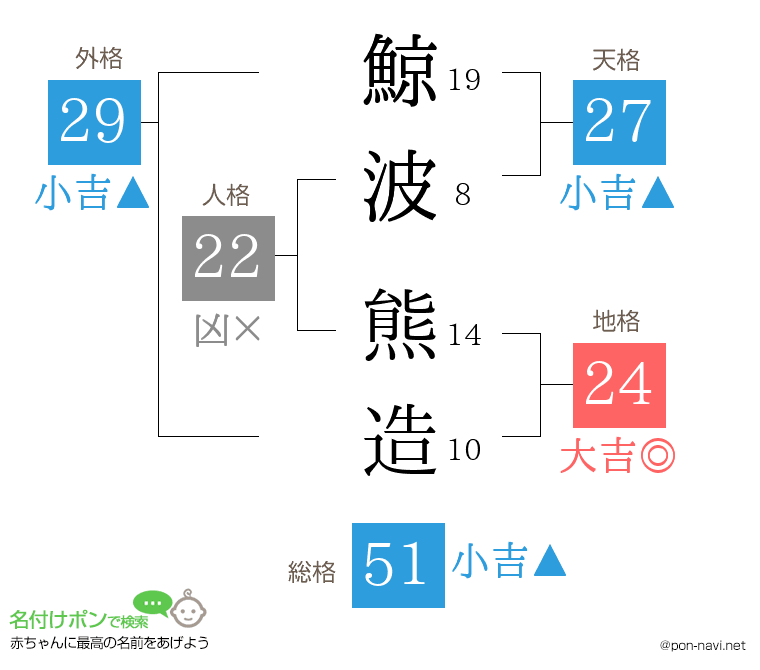 鯨波 熊造さんの姓名判断結果