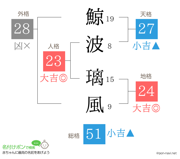 鯨波 璃風さんの姓名判断結果