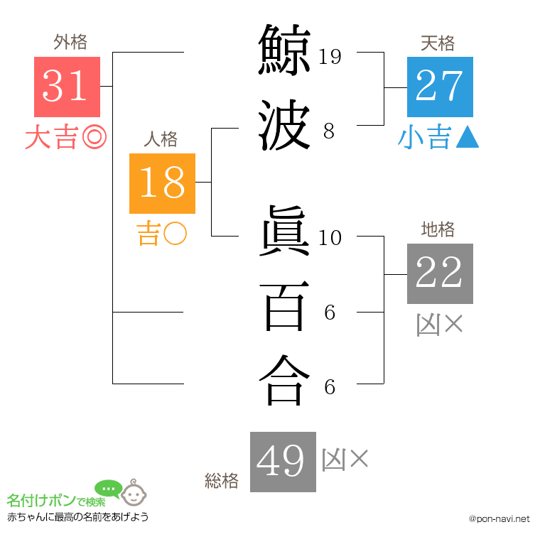 鯨波 眞百合さんの姓名判断結果