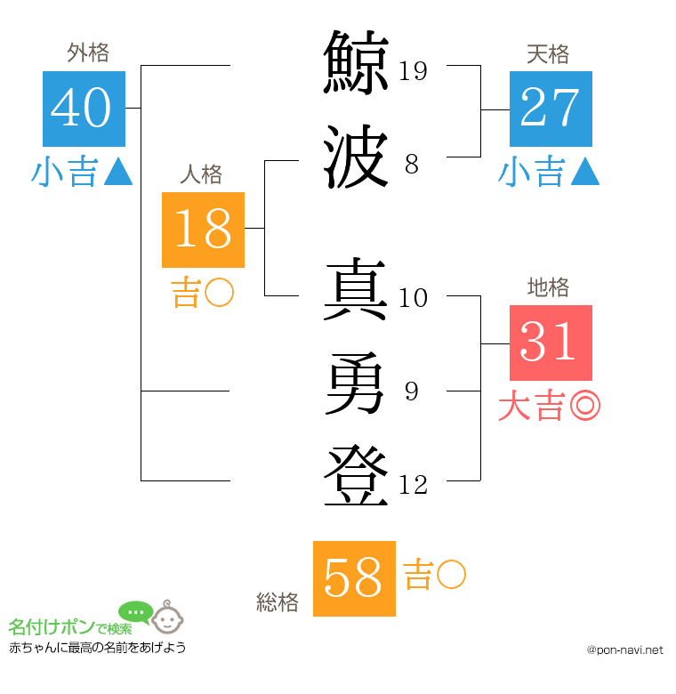 鯨波 真勇登さんの姓名判断結果