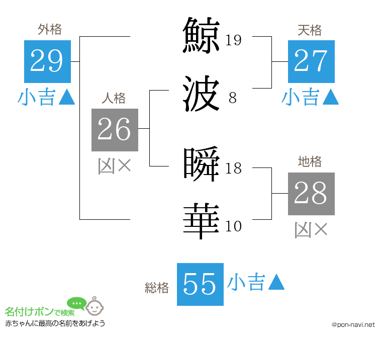 鯨波 瞬華さんの姓名判断結果