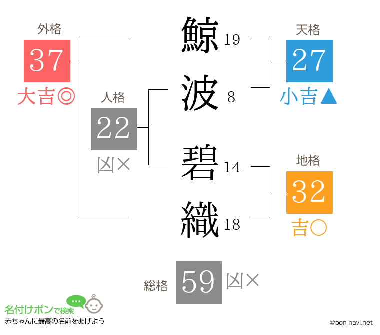 鯨波 碧織さんの姓名判断結果