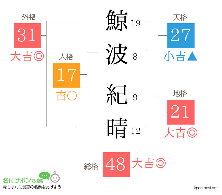 鯨波 紀晴さんの姓名判断結果