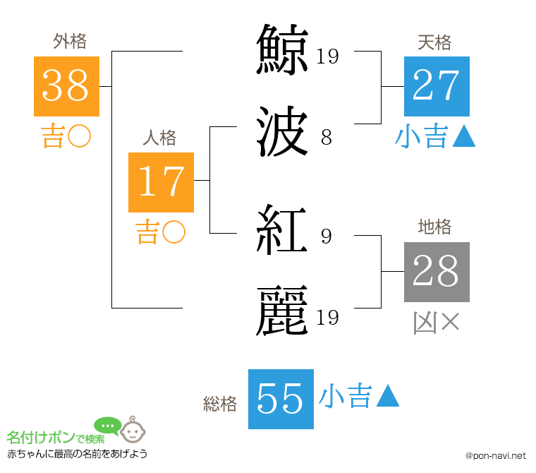 鯨波 紅麗さんの姓名判断結果
