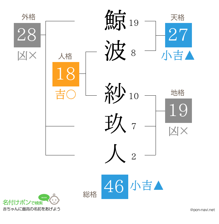鯨波 紗玖人さんの姓名判断結果