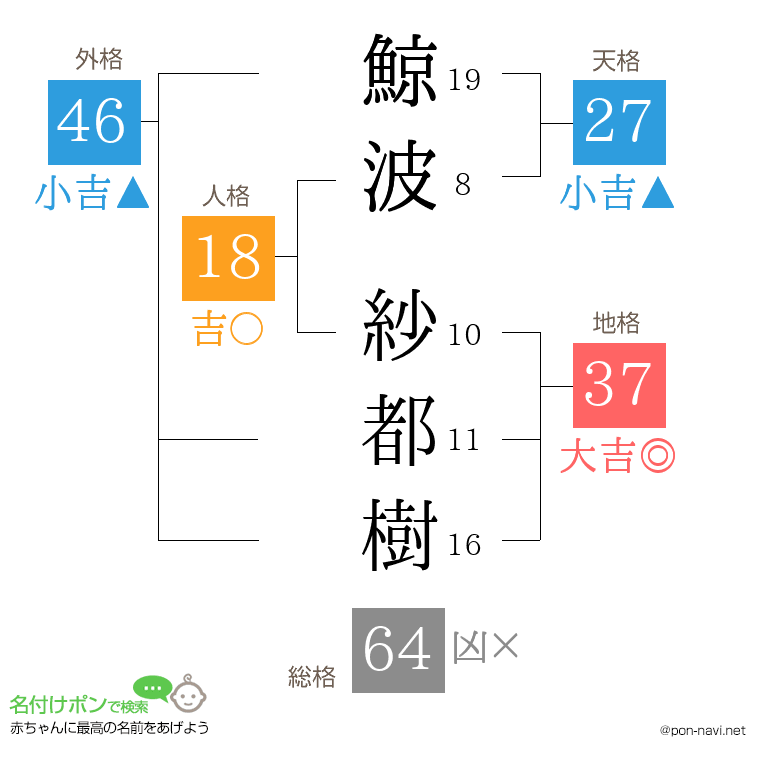 鯨波 紗都樹さんの姓名判断結果