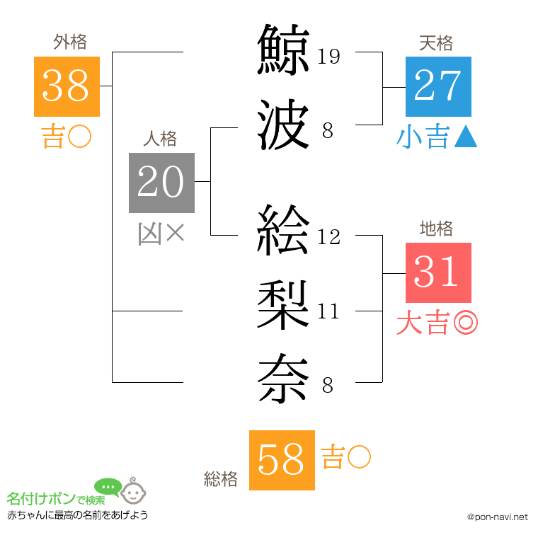 鯨波 絵梨奈さんの姓名判断結果