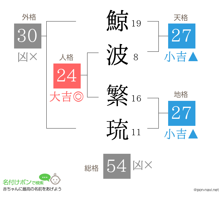 鯨波 繁琉さんの姓名判断結果