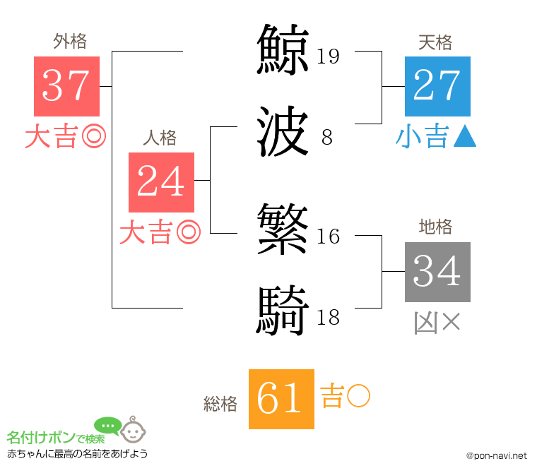 鯨波 繁騎さんの姓名判断結果