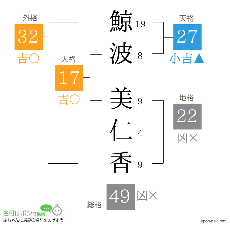 鯨波 美仁香さんの姓名判断結果