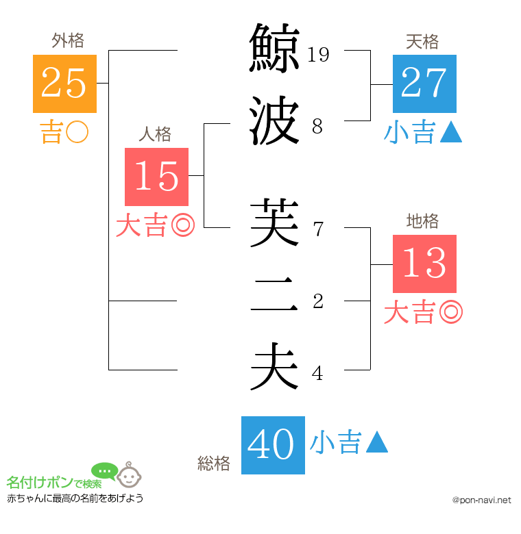 鯨波 芙二夫さんの姓名判断結果