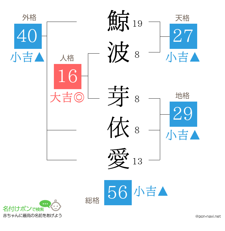 鯨波 芽依愛さんの姓名判断結果
