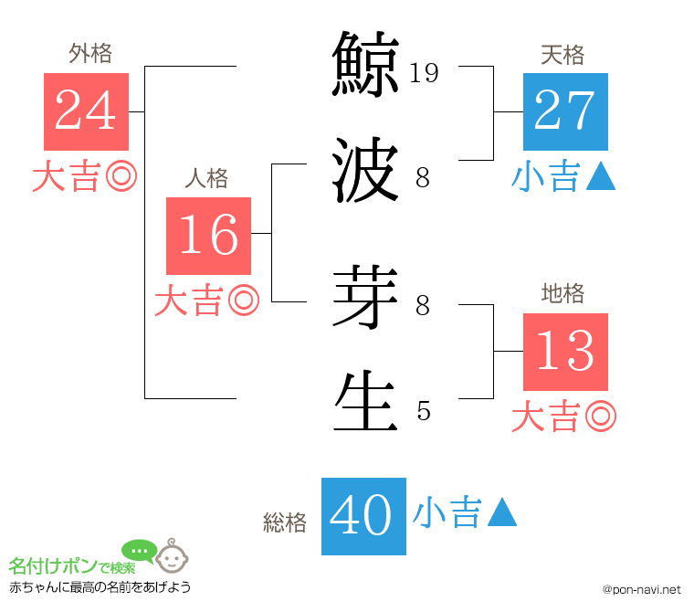 鯨波 芽生さんの姓名判断結果