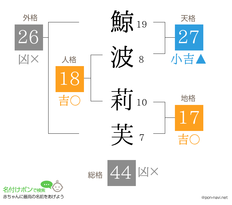 鯨波 莉芙さんの姓名判断結果