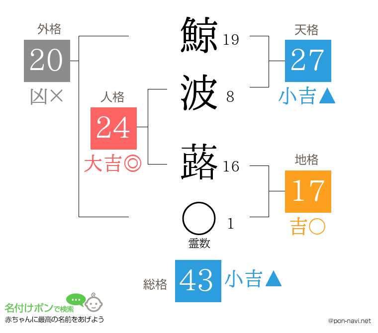 鯨波 蕗さんの姓名判断結果