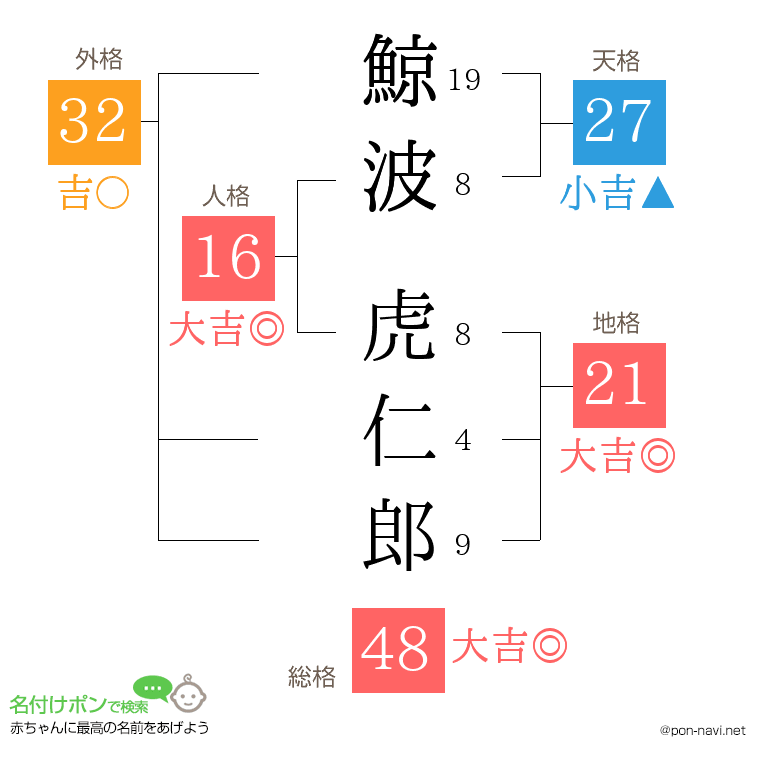 鯨波 虎仁郎さんの姓名判断結果