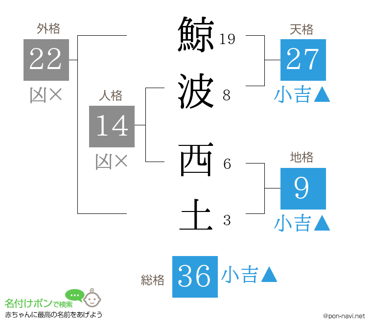 鯨波 西土さんの姓名判断結果