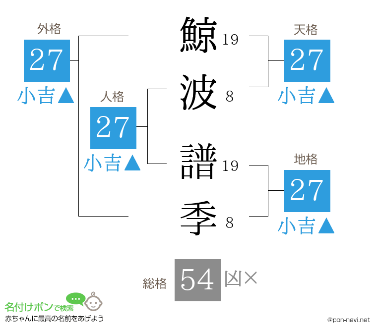 鯨波 譜季さんの姓名判断結果