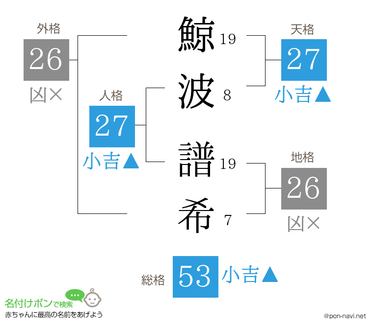 鯨波 譜希さんの姓名判断結果