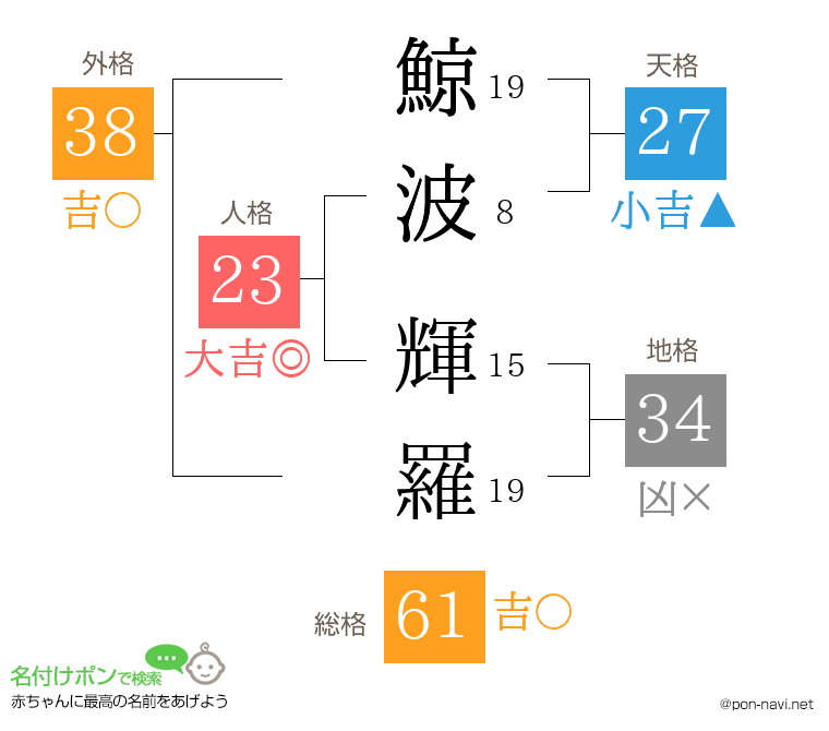 鯨波 輝羅さんの姓名判断結果