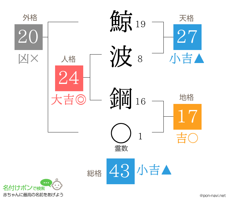 鯨波 鋼さんの姓名判断結果