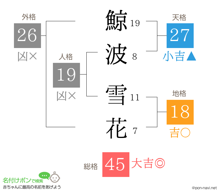 鯨波 雪花さんの姓名判断結果