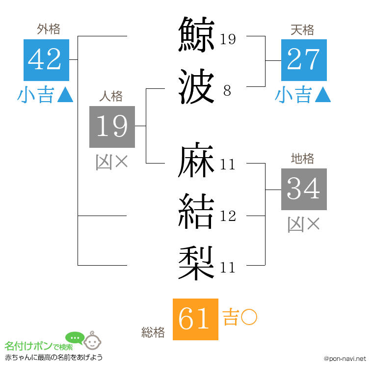 鯨波 麻結梨さんの姓名判断結果