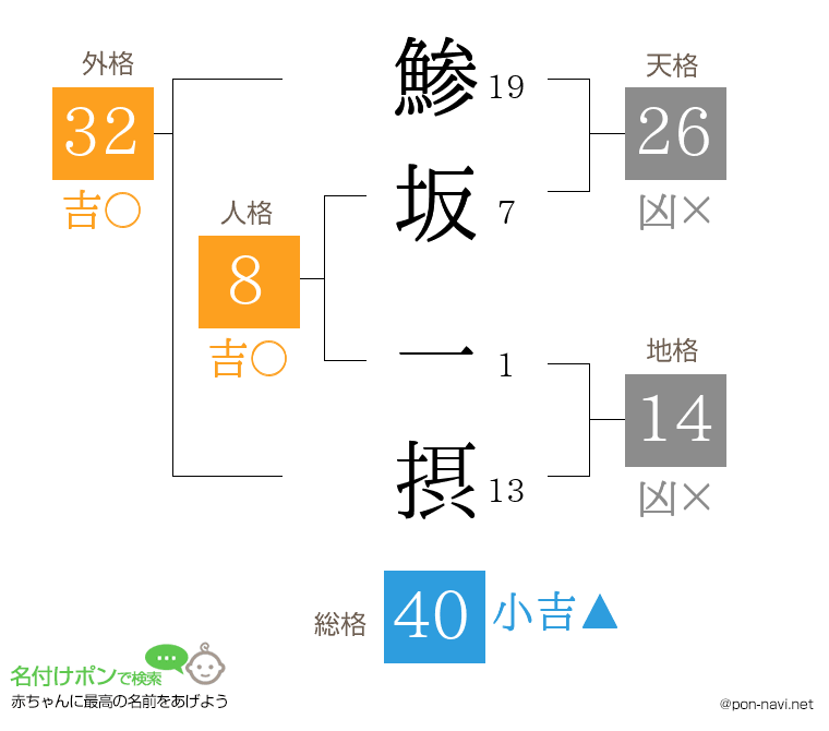 鯵坂 一摂さんの姓名判断結果