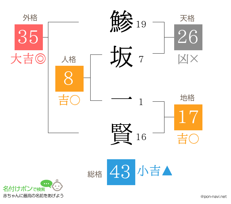 鯵坂 一賢さんの姓名判断結果