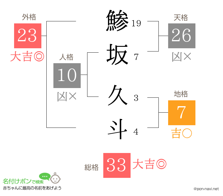 鯵坂 久斗さんの姓名判断結果