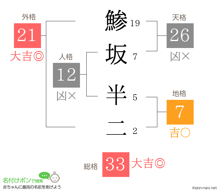 鯵坂 半二さんの姓名判断結果