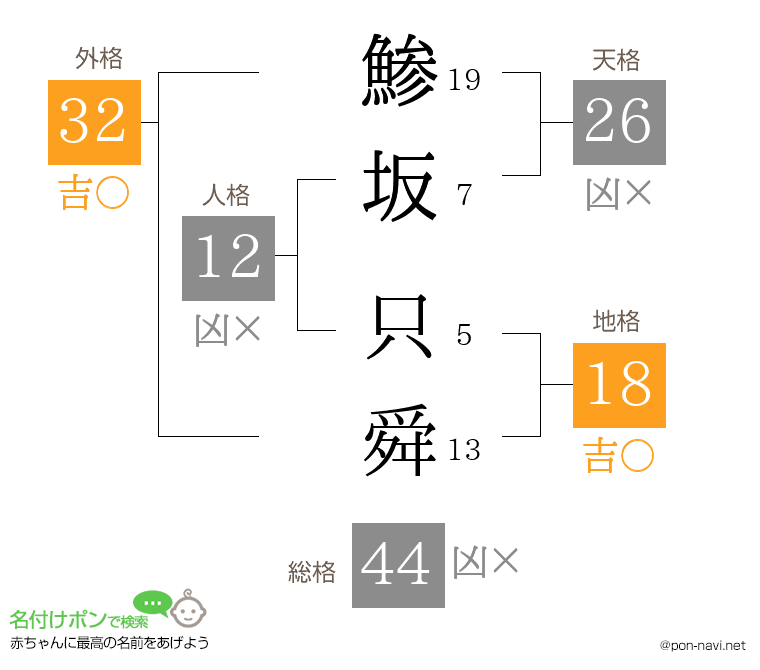 鯵坂 只舜さんの姓名判断結果