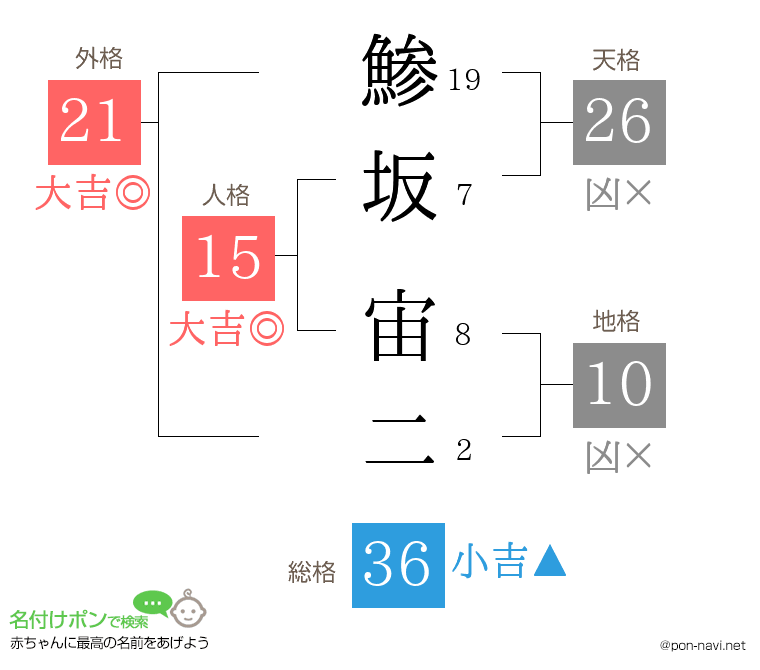 鯵坂 宙二さんの姓名判断結果