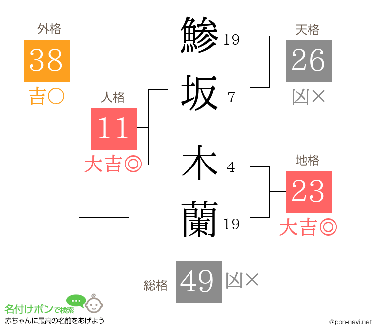 鯵坂 木蘭さんの姓名判断結果