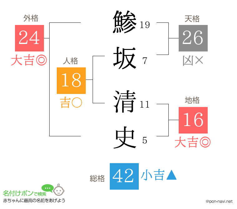 鯵坂 清史さんの姓名判断結果